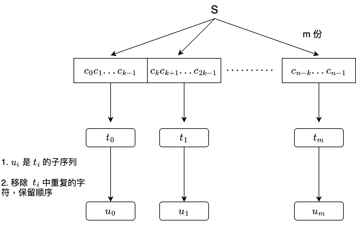 HackerRank: Merge the Tools! 笔记和题解