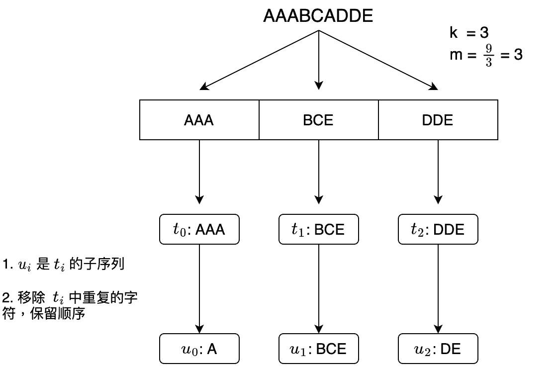 HackerRank: Merge the Tools! 笔记和题解